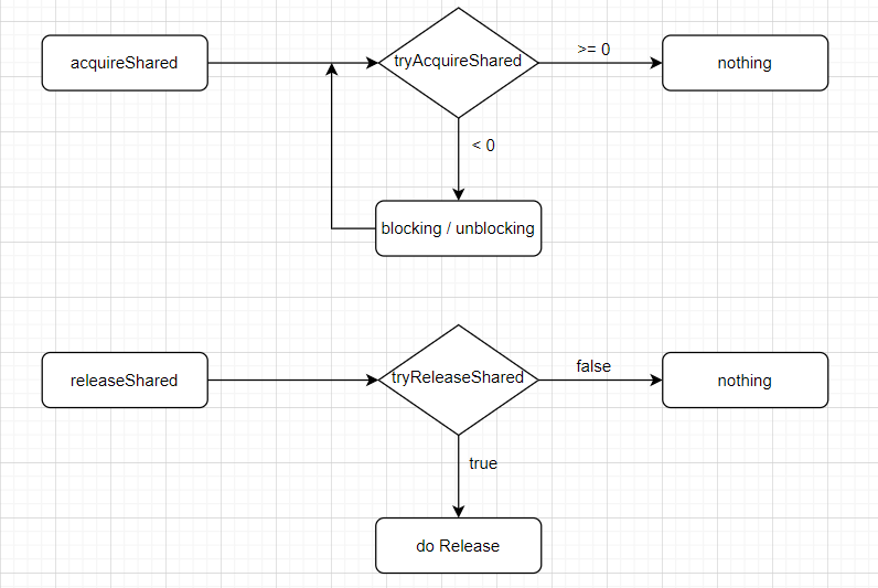 AQS-shared执行主逻辑